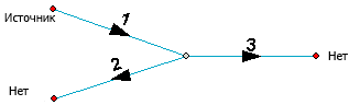 Поток через три ребра, где указан только источник.