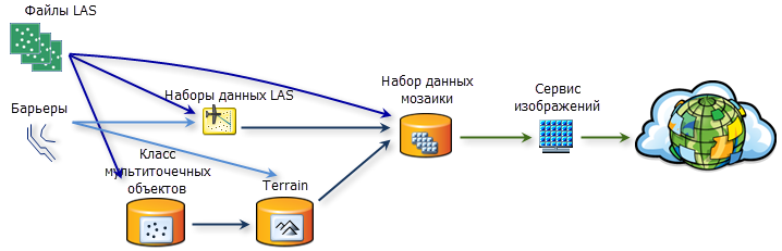 Обслуживание LAS