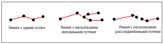 Простые и составные системы маршрутов с измерениями