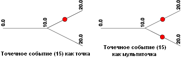 Точечные события как мультиточечные объекты