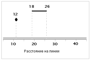 Определение точечного события и линейного события путем измерений по линии