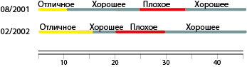 Пример часто сегментируемых данных