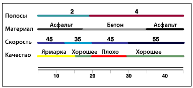 Несколько наборов атрибутов для объектов дорог