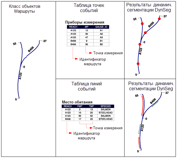 Пример таблицы точечных событий и таблицы линейных событий