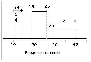 Системы линейных координат используют измерения вдоль линейных объектов для определений положения событий