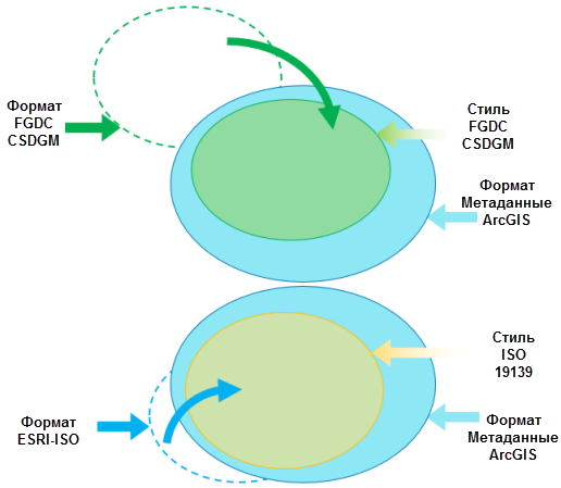 Обновите метаданные формата FGDC или ESRI-ISO до метаданных ArcGIS