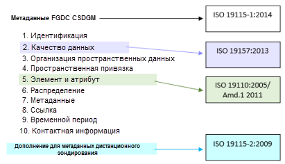 Разделы метаданных FGDC CSDGM отображаются в ISO 19115-1 иначе, чем в ISO 19115