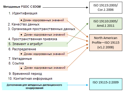 Разделы метаданных FGDC CSDGM связаны с различными стандартами метаданных ISO