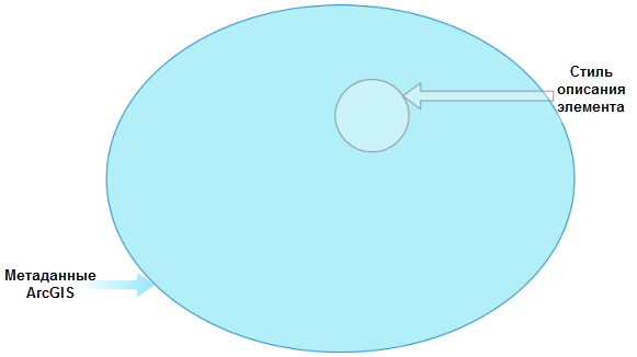 Стили метаданных отфильтровывают содержание метаданных ArcGIS