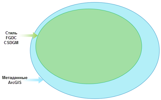Стили метаданных отфильтровывают содержание метаданных ArcGIS