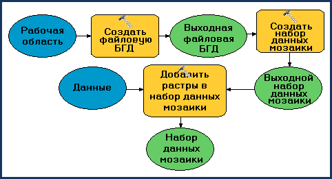 Основная модель для создания набора данных мозаики