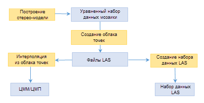 Рабочий процесс создания облака точек