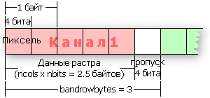 Bandrowbytes с одним каналом данных для одной строки