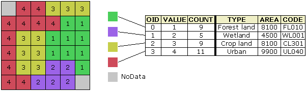 Иллюстрация таблицы атрибутов набора растровых данных