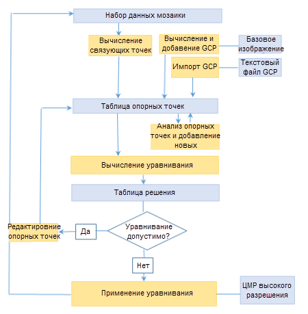 Рабочий процесс пакетного блочного уравнивания