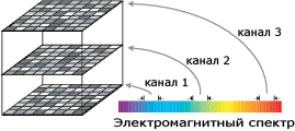 Каналы в электромагнитном спектре света