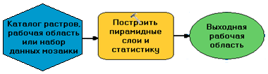 Модель, содержащая инструмент Построить пирамидные слои и статистику (Build Pyramids and Statistics)