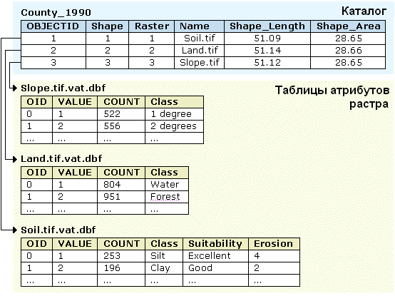 Гетерогенный каталог растров с таблицами атрибутов растров