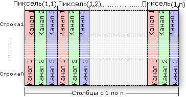 Попикселная запись спектральных каналов