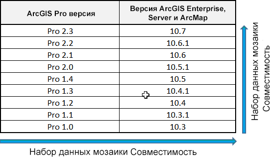 Совместимость наборов данных мозаики в различных версиях