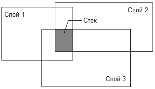 Пример случая вычисления стека