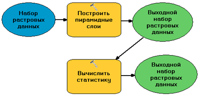 Модель, содержащая инструменты Построить пирамидные слои (Build Pyramid) и Вычислить статистику (Calculate Statistics)