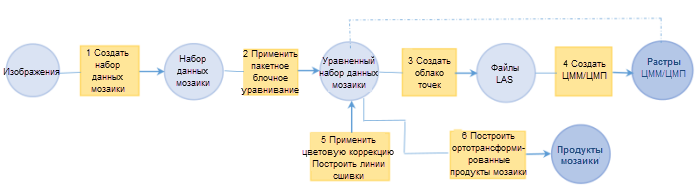 Краткий обзор рабочего процесса ортокартографирования