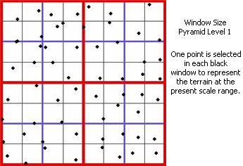 Пирамиды типа Размер окна уровня 1