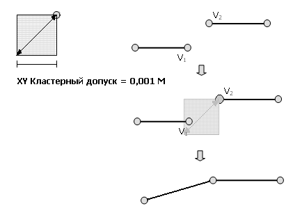 Допуск xy используется для сравнения координат, которые являются совпадающими (находятся на расстоянии меньшем, чем допуск).