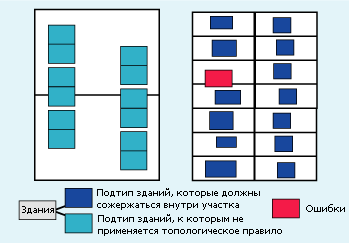 Подтипы позволяют более тонко настраивать правила топологии