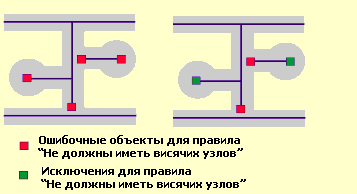 Ошибки топологии отмечаются как исключения во время редактирования.