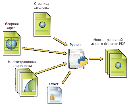 Принципиальная схема создания альбома карт при помощи Python