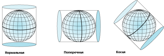 Иллюстрации разновидностей цилиндрических проекций