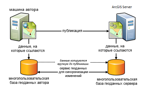 Компьютер издателя и ArcGIS Server используют свои собственные отдельные базы геоданных