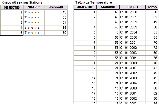 Отношение между таблицами типа один-ко-многим