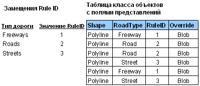 Таблица класса пространственных объектов с полями представлений