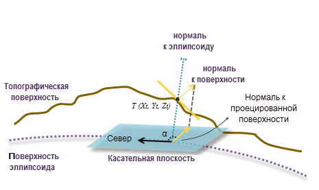 Вычисление геодезической экспозиции