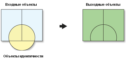 Принцип работы инструмента Идентичность