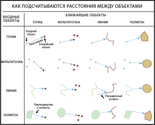 Как вычисляются расстояния между объектами