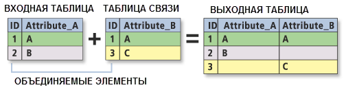 Иллюстрация работы инструмента Соединить таблицы Info