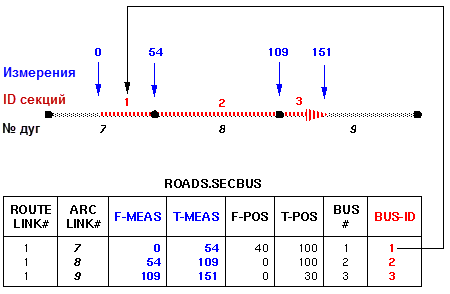 Как кодируются секции для маршрутов