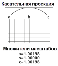 Иллюстрация коэффициентов масштаба