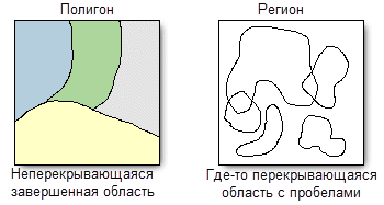 Отсутствие пересечений и полное покрытие территории либо возможность перекрытия и допустимость пустых территорий