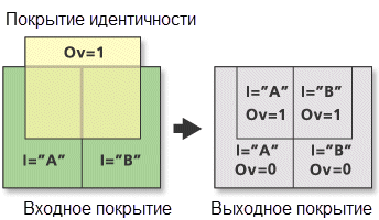 Иллюстрация работы инструмента Идентичность (Identity)