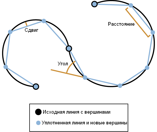 Кривая уплотняется в линейные сегменты с учетом Смещения (Offset), Расстояния (Distance) или Угла (Angle)