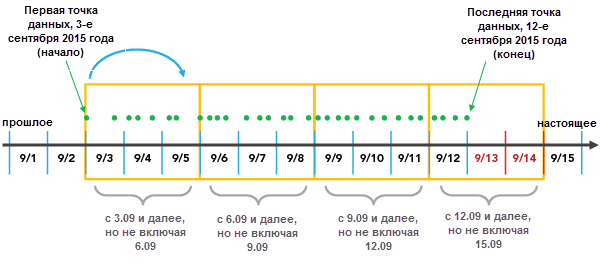 Агрегирование с начальным временем выравнивания