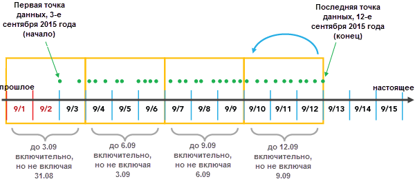 Агрегирование с конечным временем выравнивания