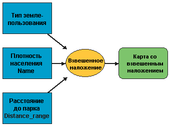 Модель взвешенного наложения