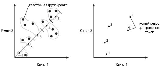 Вычисляются новые средние центральные точки для каждого класса.