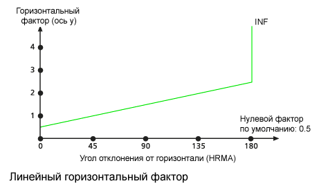 Пример диаграммы горизонтального фактора – Линейный горизонтальный фактор